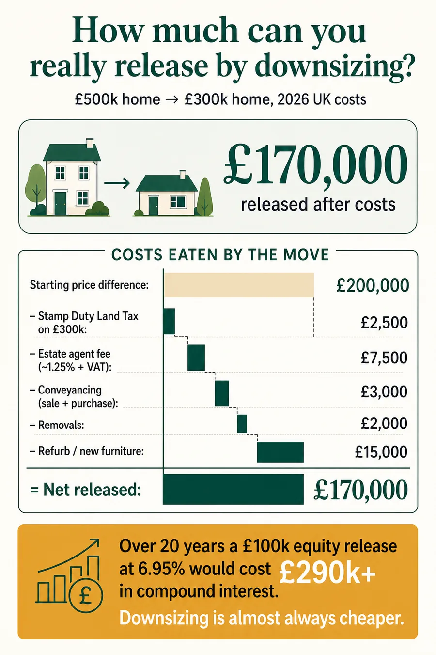 UK downsizing in retirement — £500k home to £300k releases £170k after SDLT, fees and removals