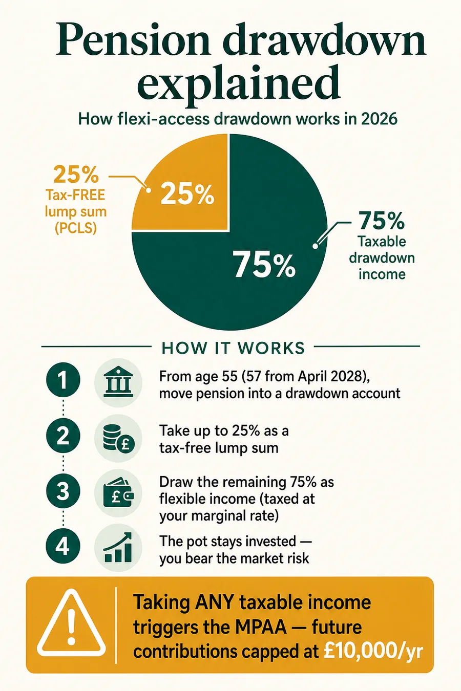 UK pension drawdown explained 2026 — 25% tax-free, flexible income, MPAA, sequence-of-returns risk
