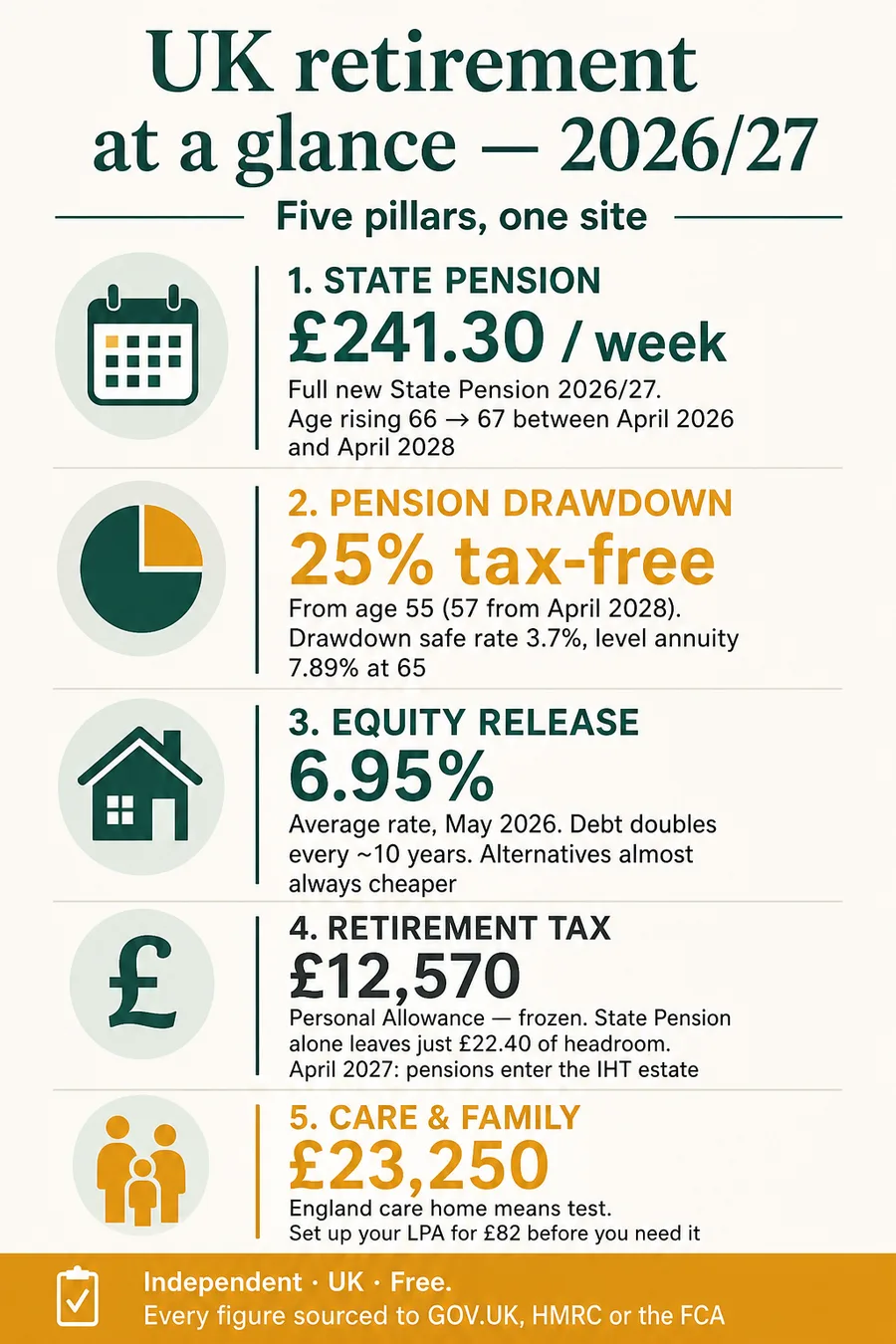 UK retirement essentials 2026/27 — State Pension, drawdown, equity release, tax and care decisions at a glance