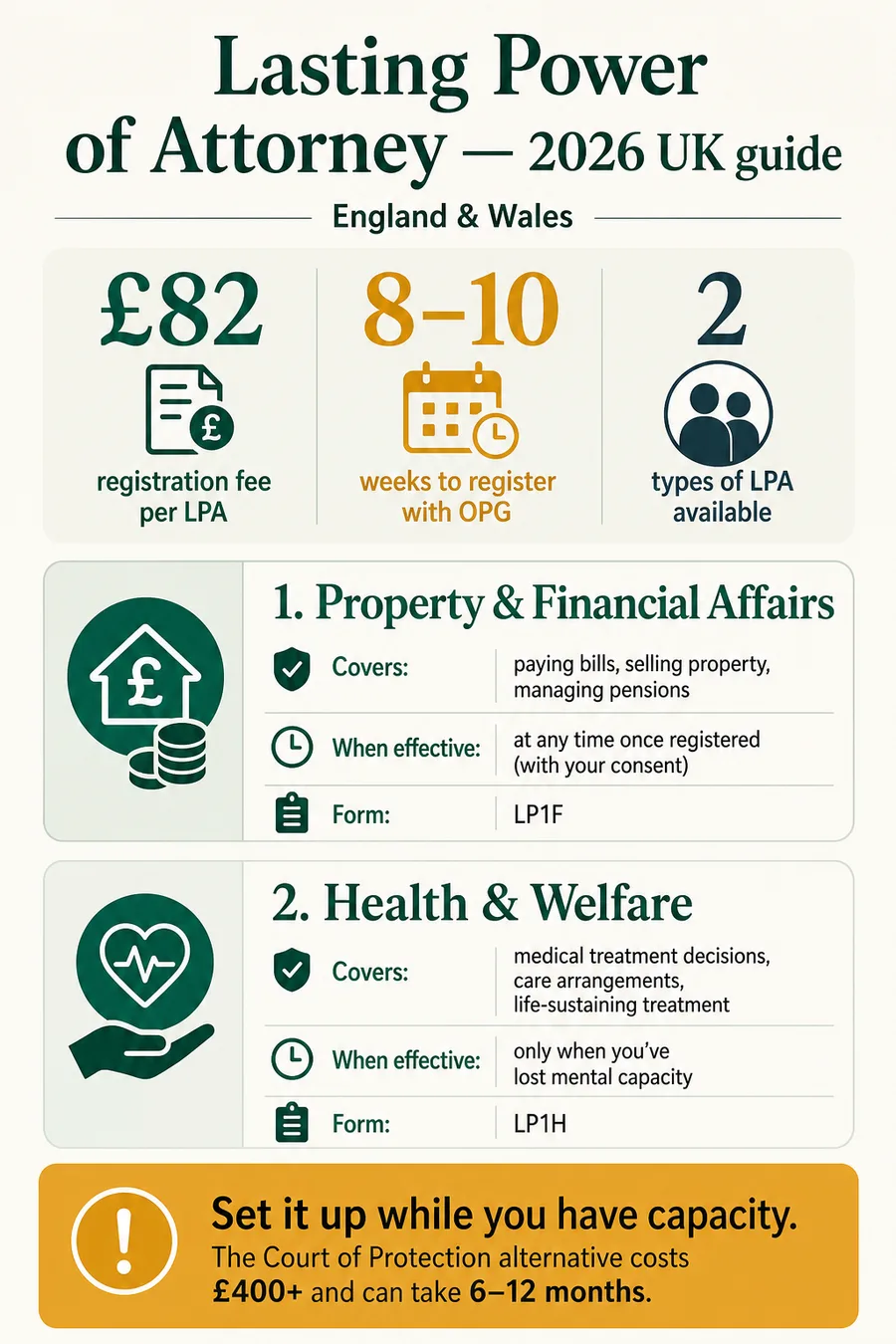 UK Lasting Power of Attorney 2026 — £82 fee, 8 to 10 week processing, 2 types compared