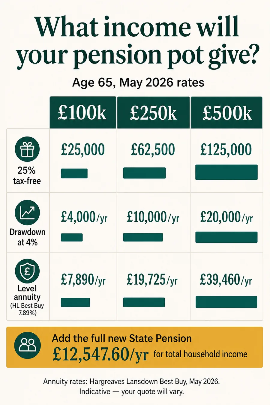 How much retirement income from £100k, £250k and £500k pension pots — drawdown vs annuity at age 65