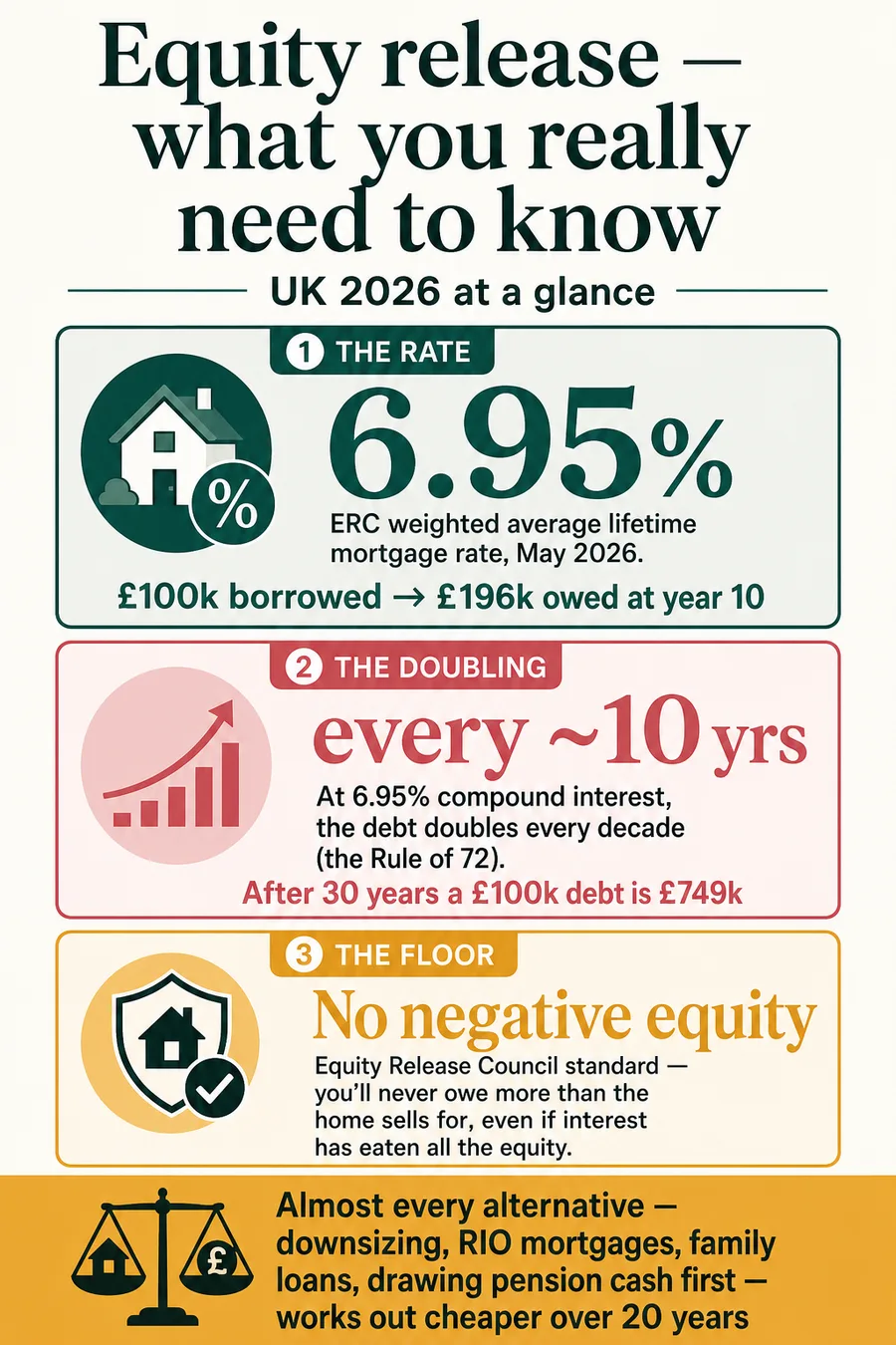 UK equity release at 6.95% - a £100,000 lifetime mortgage grows to ~£196k by year 10, ~£383k by year 20 and ~£749k by year 30, with the no-negative-equity floor