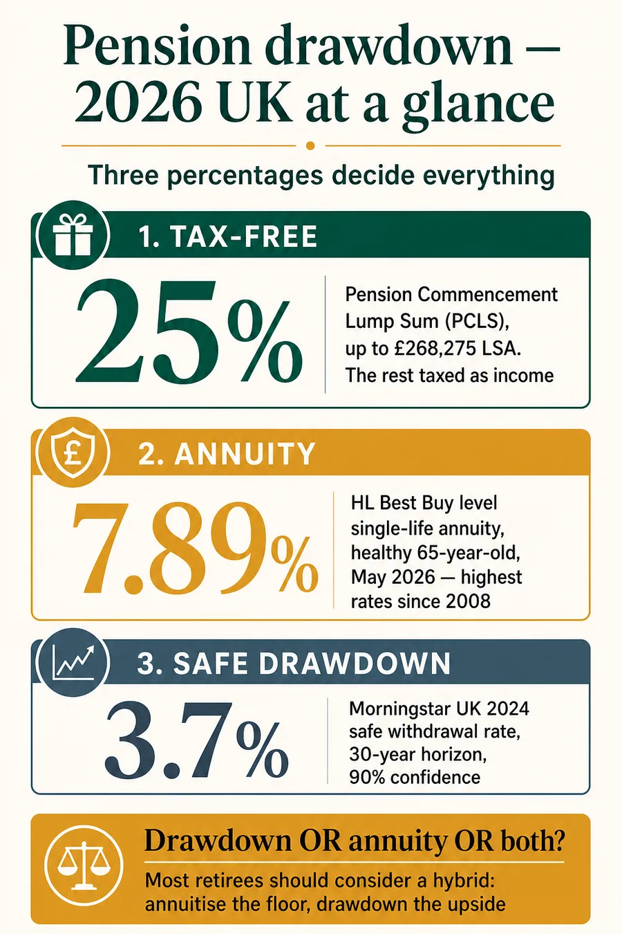 UK pension drawdown pillar overview - 25% tax-free, 7.89% annuity, 3.7% safe rate