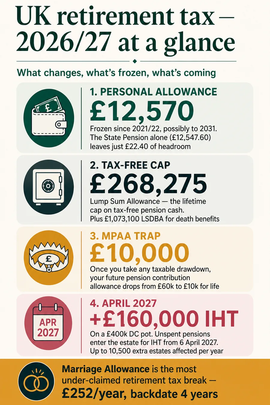 UK retirement tax pillar overview - PA £12,570, LSA £268,275, April 2027 IHT