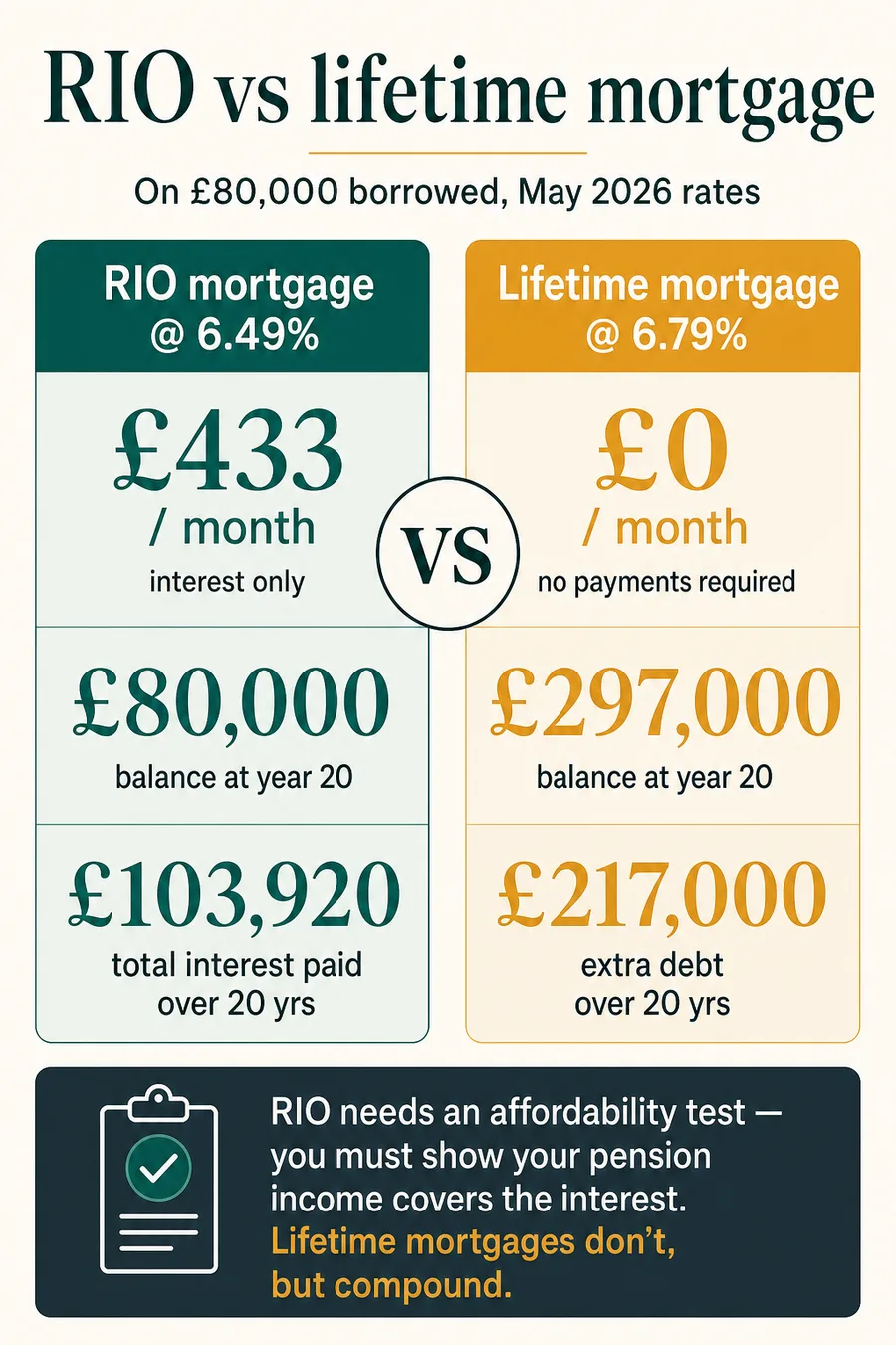 UK RIO vs lifetime mortgage 2026 — £80k borrowed, year-20 debt £80k vs £297k