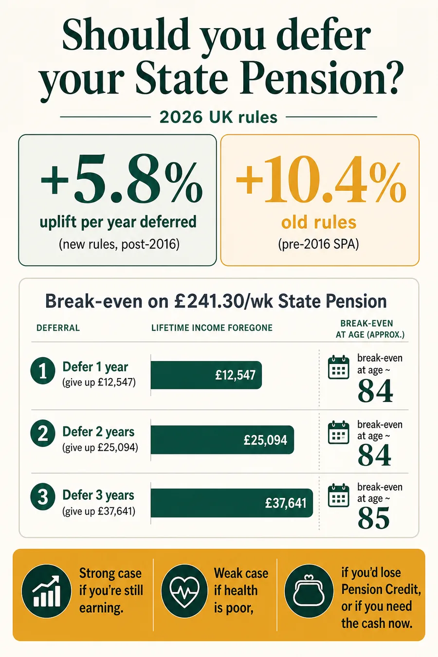 UK State Pension deferral 2026 — 5.8% uplift per year and 17-year break-even point